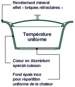 L´incroyable Cocotte Cookut Revêtement Céramique 24 Cm + Poignée Et Manique - Rouge Passion -Maison Cuisine Série l incroyable cocotte cookut revetement ceramique 24 cm poignee et manique rouge passion 2